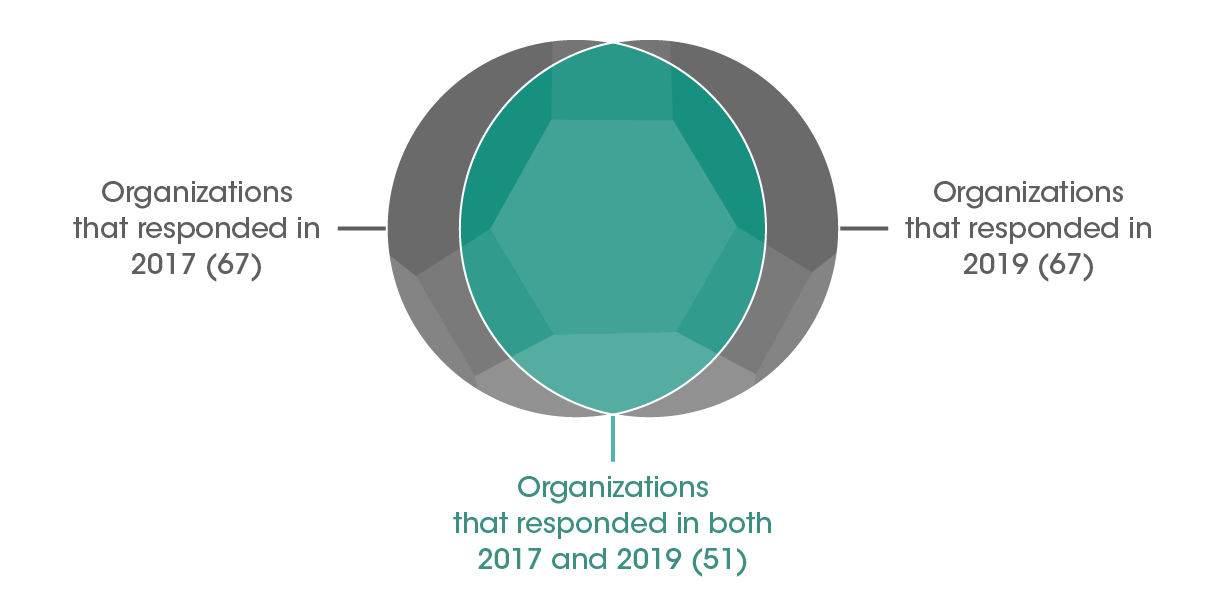 Figure 3: Comparison of organizations that responded to the 2017 Checklist compared to the 2019 Checklist