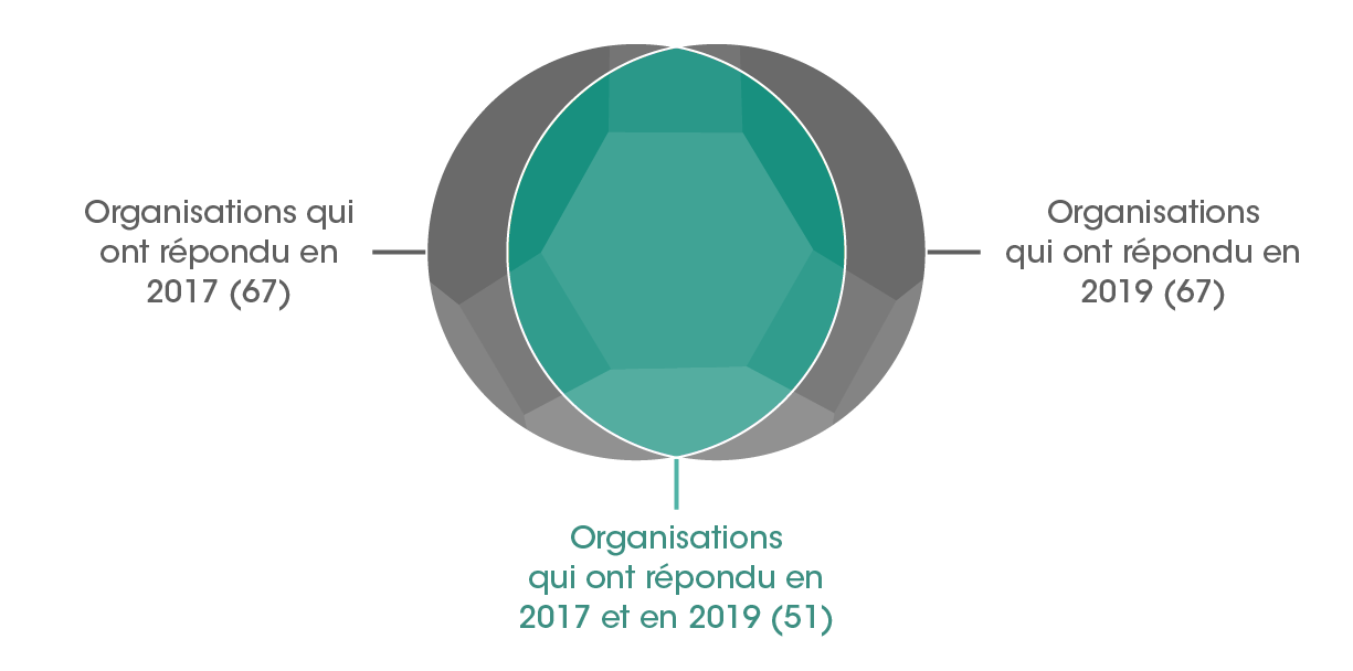 Figure 3 : Organisations qui ont répondu à la Liste de vérification de 2017, comparativement aux organisations qui ont répondu à la Liste de vérification de 2019