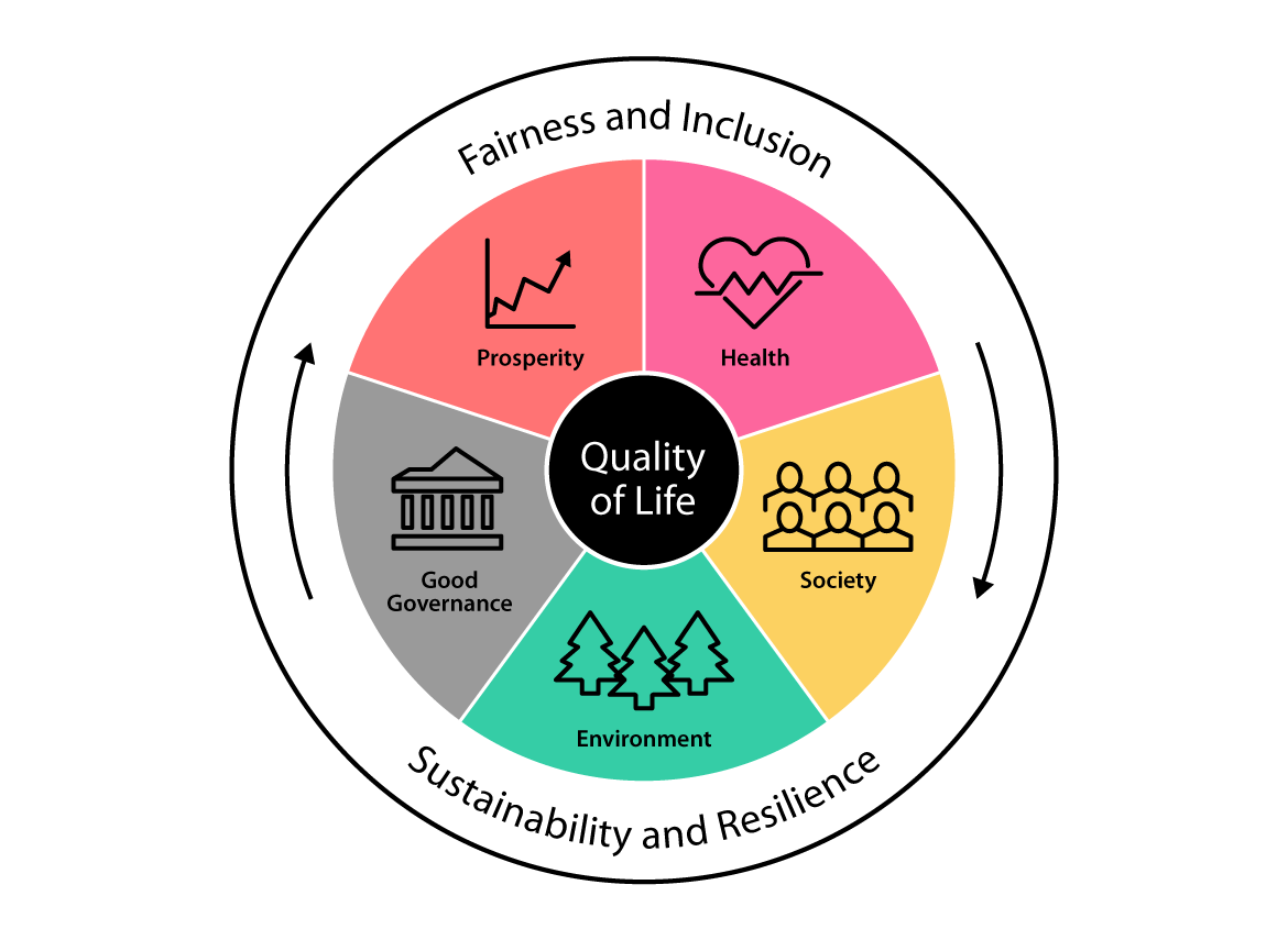 A circular graphic divided equally into the 5&nbsp;domains of the Framework, with quality of life at the centre, encircled by its 2&nbsp;lenses