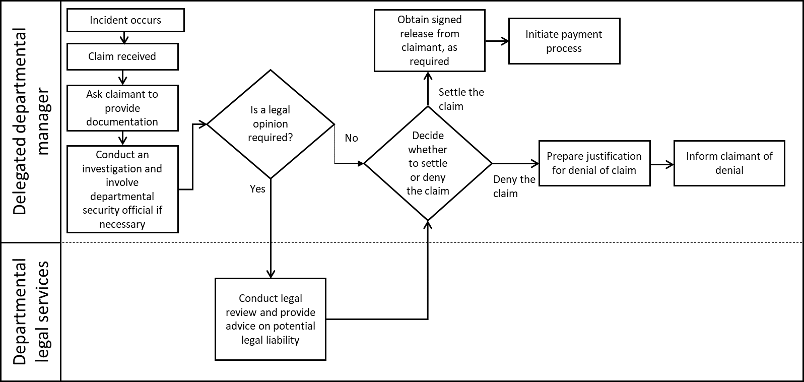 process when a claim is filed against the Crown. Text version below: