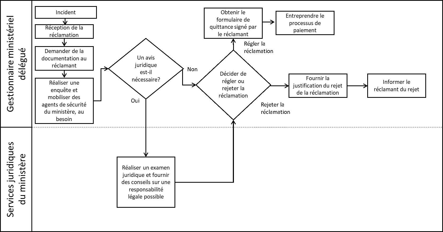 processus à suivre lorsqu’une réclamation est déposée contre l’État. Version textuelle ci-dessous: