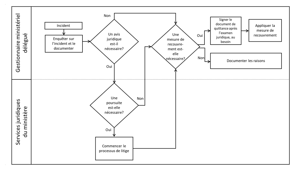 processus à suivre lorsqu’une réclamation est déposée par l’État. Version textuelle ci-dessous: