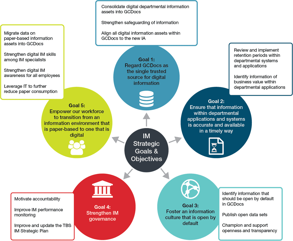Graphic representing the different IM Strategic goals and objectives. Text version below: