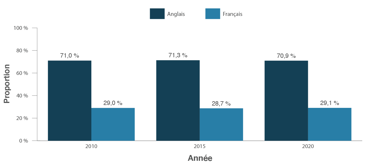 Figure 5. Version textuelle en bas