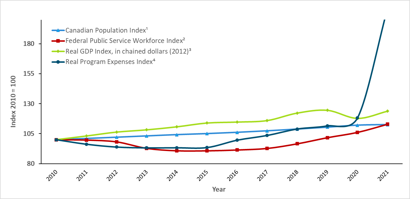 trends in the economy, the Canadian population, real federal program expenses and the size of the federal public service, 2010 to 2021. Text version below: