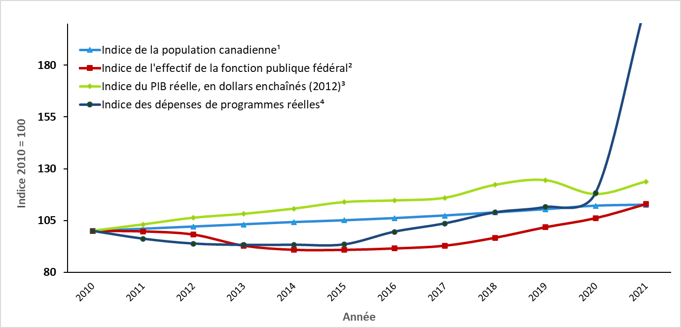 tendances au chapitre de l’économie, de la population canadienne, des dépenses réelles consacrées aux programmes fédéraux et de la taille de la fonction publique fédérale, de 2010 à 2021. Version textuelle ci-dessous: