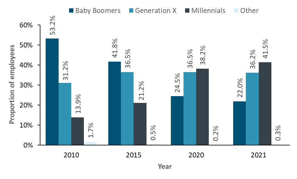 federal public servants by generation, 2010, 2015, 2020 and 2021. Text version below: