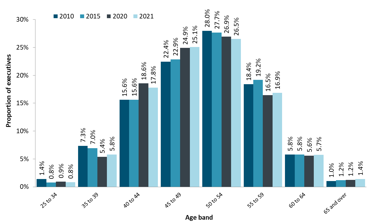 federal public service executive population distribution by age band, 2010, 2015, 2020 and 2021. Text version below: