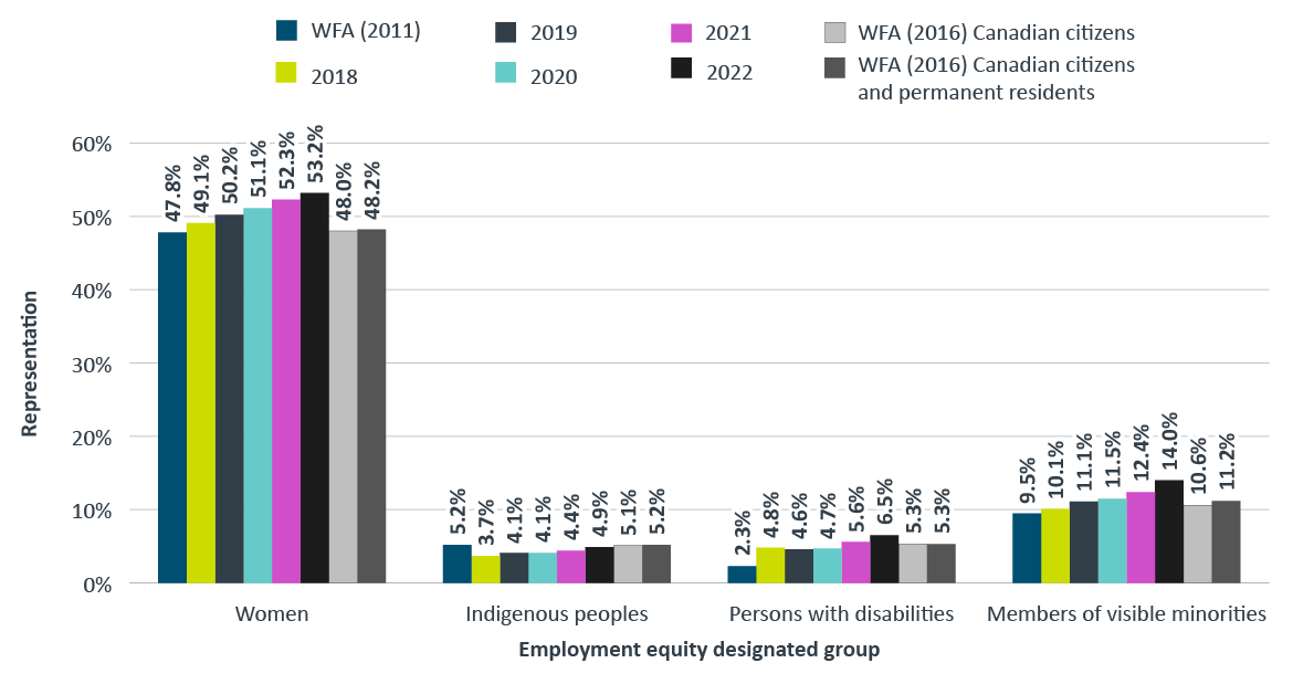 representation of employment equity designated groups among core public administration (CPA) executives from 2018 to 2022, with workforce availability estimates (WFA) . Text version below: