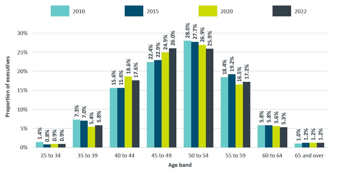 federal public service executive population distribution by age band, 2010, 2015, 2020 and 2022. Text version below: