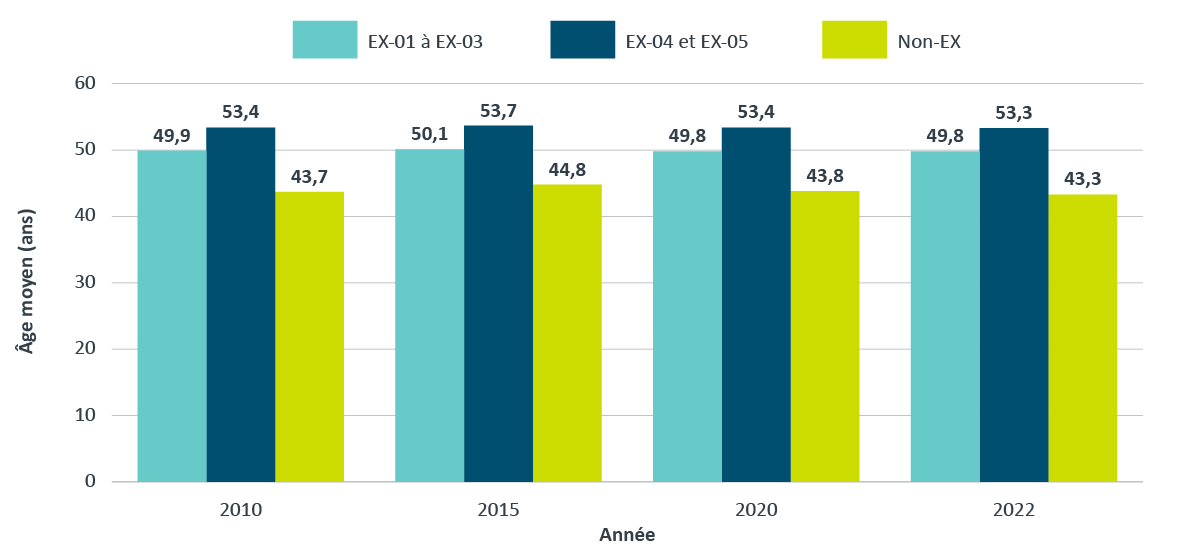 Âge moyen des cadres subalternes et cadres supérieurs et des non-cadres, en  2010, 2015, 2020 et 2022. Version textuelle ci-dessous:
