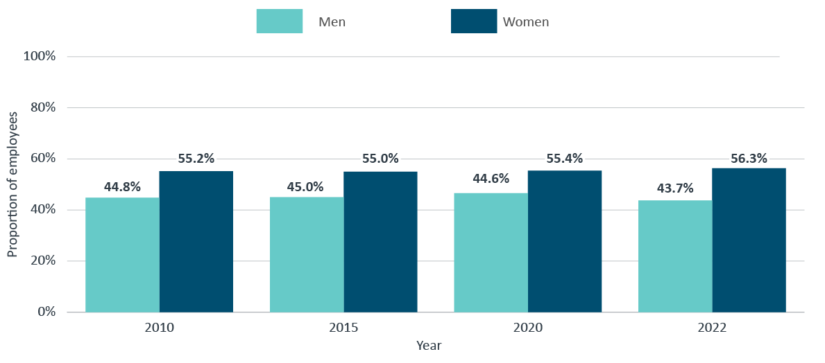 federal public service by sex, 2010, 2015, 2020 and 2022 . Text version below: