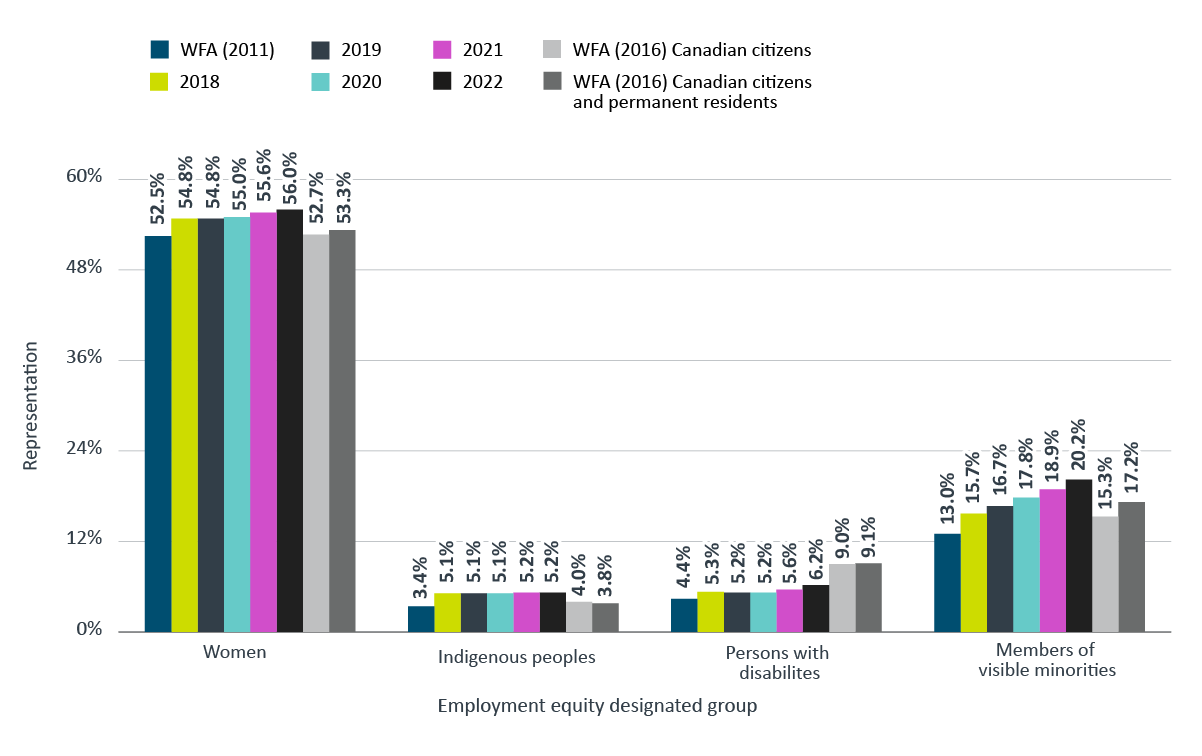 representation of employment equity designated groups in the core public administration from 2018 to 2022 with workforce availability (WFA) estimates . Text version below: