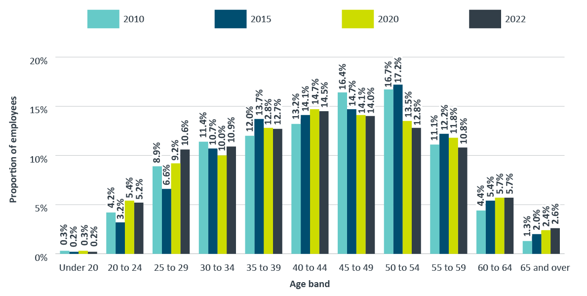 federal public servants by age band, 2010, 2015, 2020 and 2022 . Text version below: