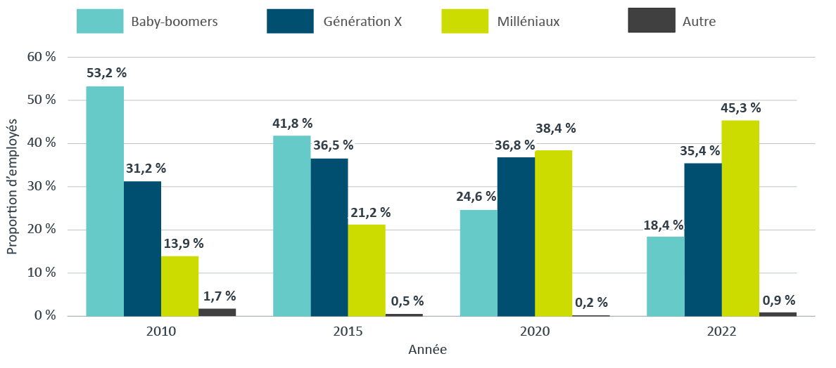 Fonctionnaires fédéraux, selon la  génération, en 2010, 2015, 2020 et 2022 . Version textuelle ci-dessous: