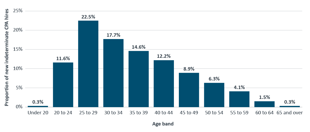 age distribution of new indeterminate hires in the core public  administration. The median age was 34.4 years . Text version below: