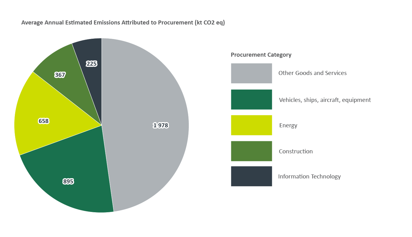 Figure 14: 2016 to 2020 Average annual estimated greenhouse gas emissions attributable to centralized procurement by category