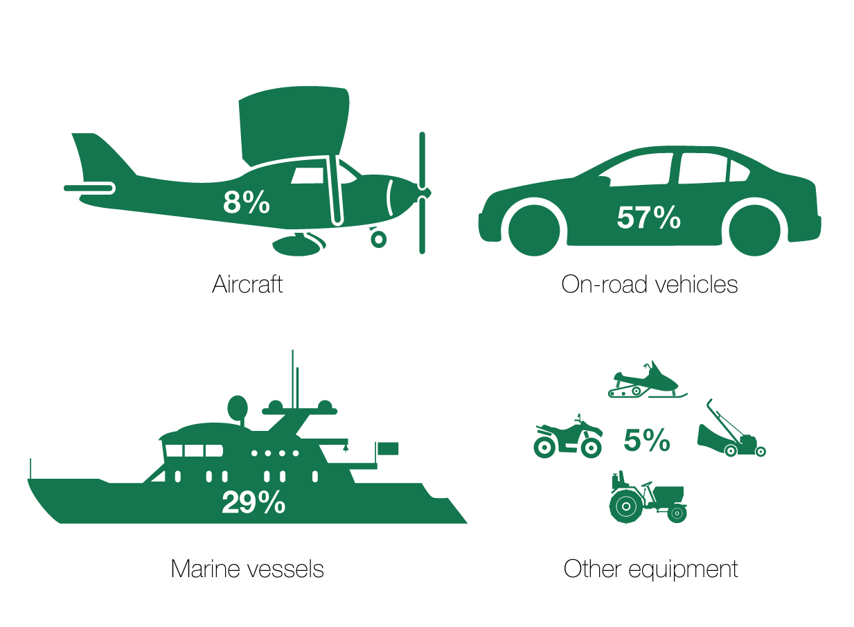 Graphic using icons of vehicles to represent sources of greenhouse gas emissions. Text version below: