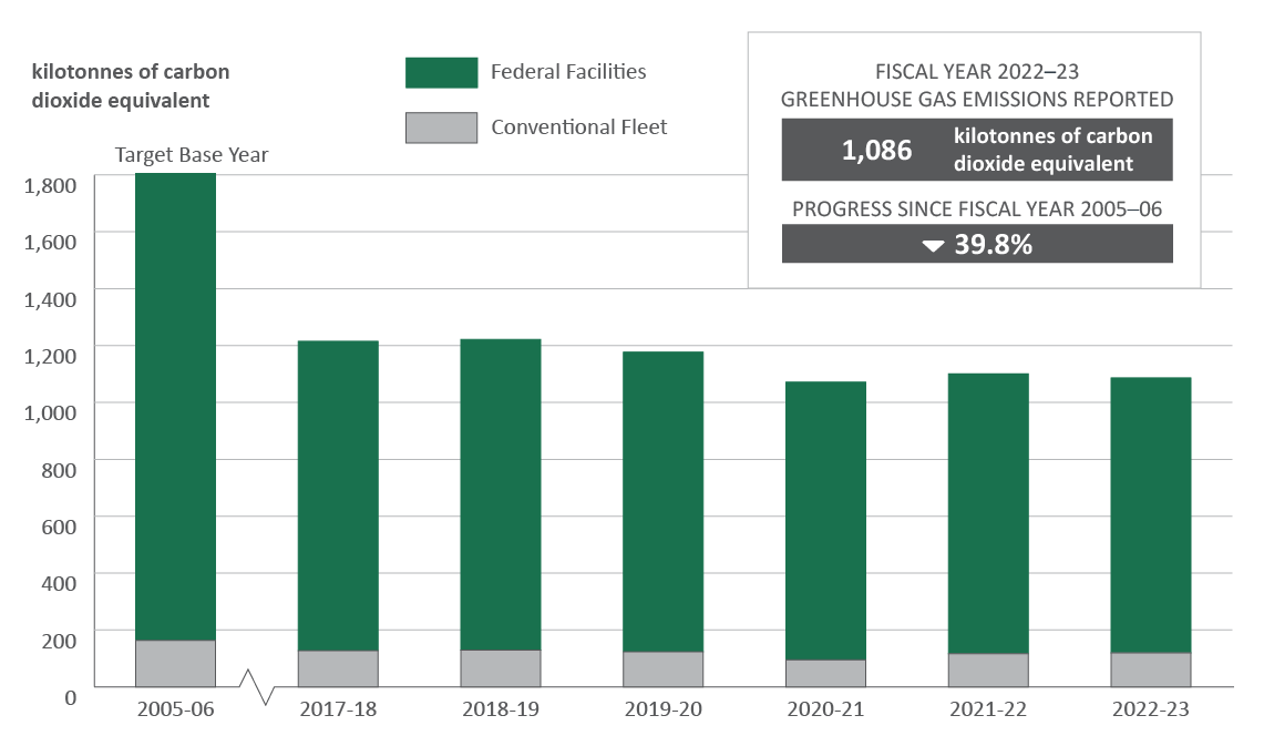 Federal greenhouse gas emissions from facilities and conventional fleet operations for fiscal years 2005 to 2006 and 2022 to 2023. Text version below: