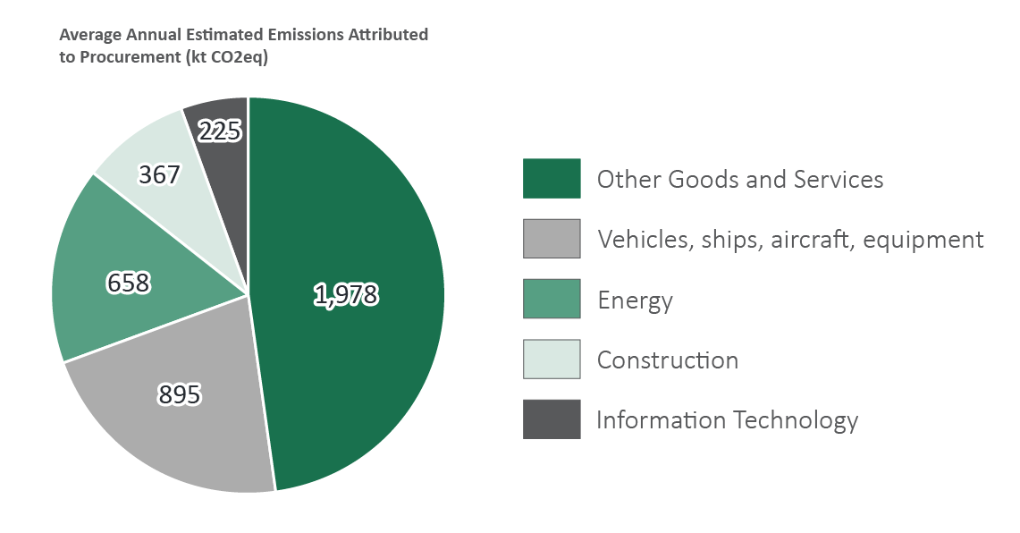 Figure 15: 2016 to 2020 Average annual estimated greenhouse gas emissions attributable to centralized procurement by category