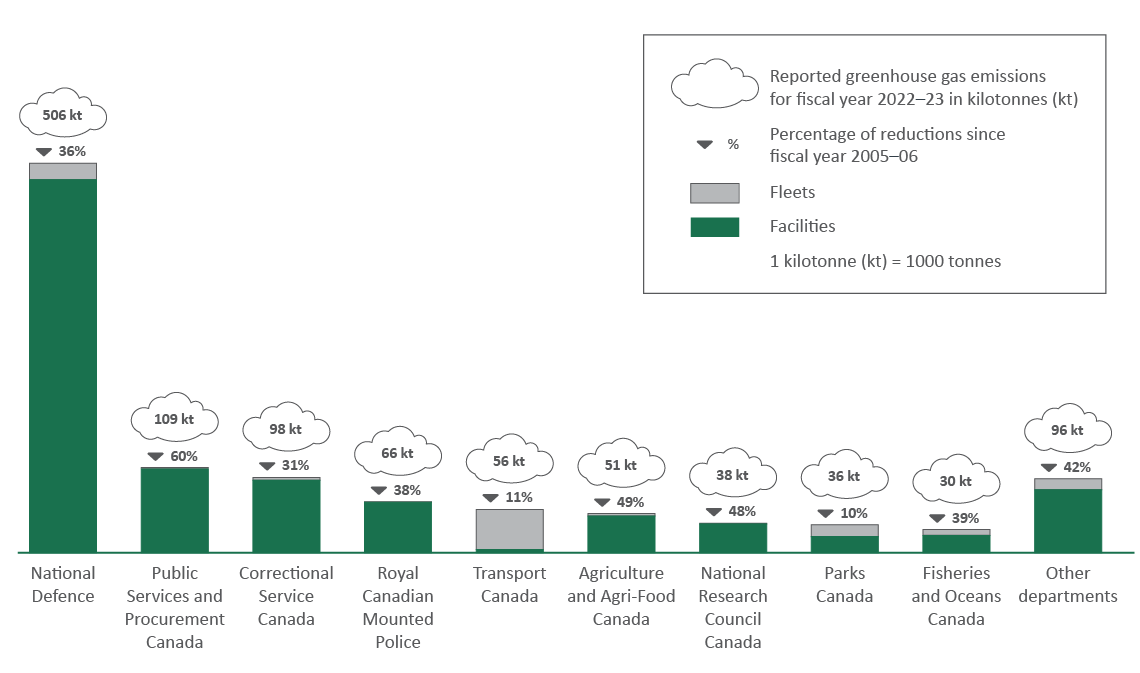 Greenhouse gas emissions from facilities and conventional fleet operations by federal organization in fiscal year 2022 to 2023 and the percentage change in emissions compared with fiscal year 2005 to 2006. Text version below: