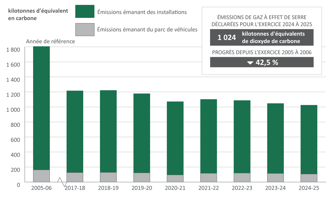 Figure 1. Version textuelle en bas