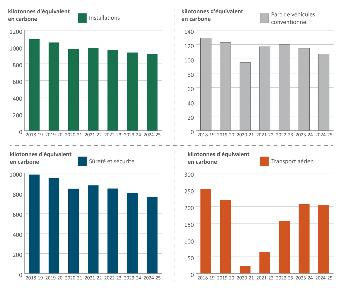Figure 3. Version textuelle en bas