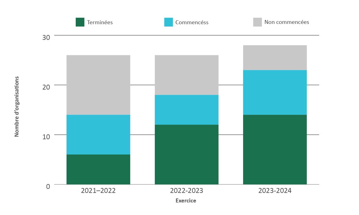 Graphique 1. Version textuelle en bas