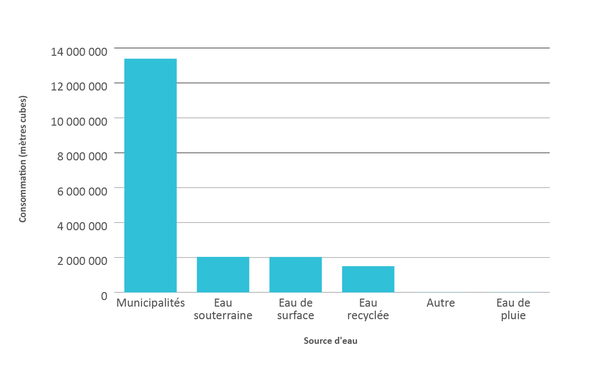 Graphique 15. Version textuelle en bas
