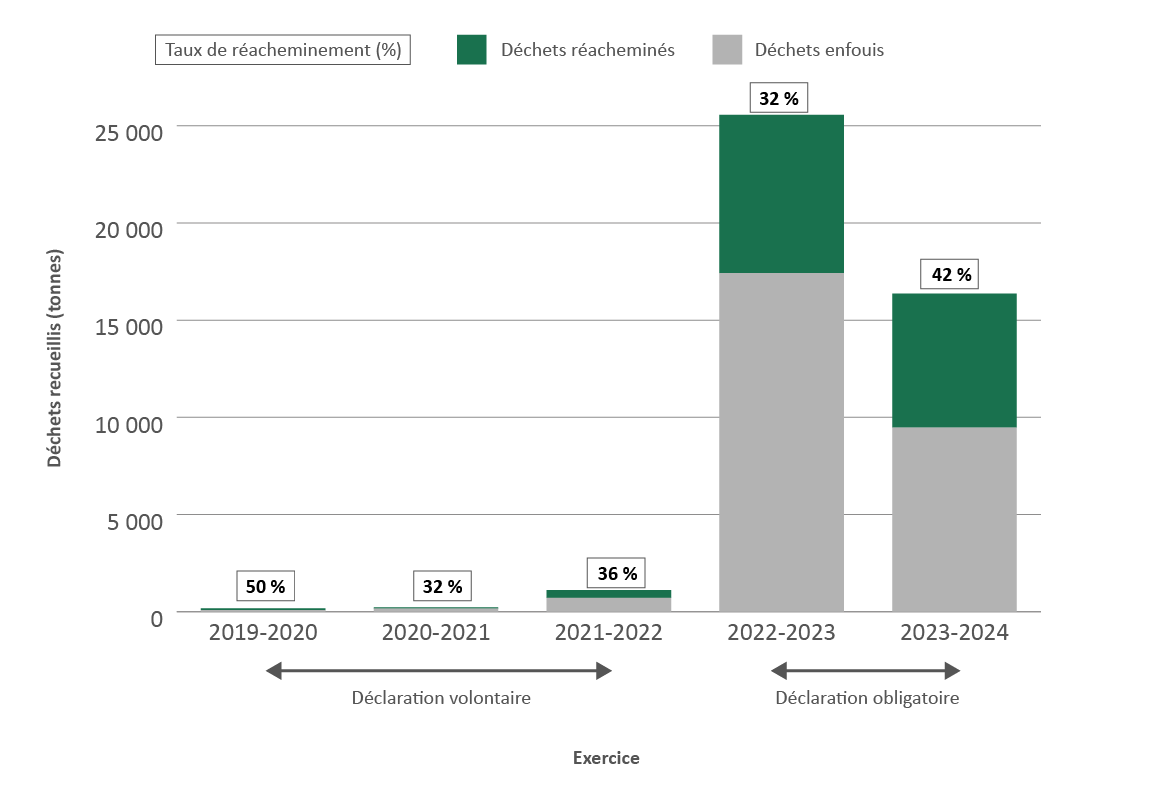Graphique 2. Version textuelle en bas