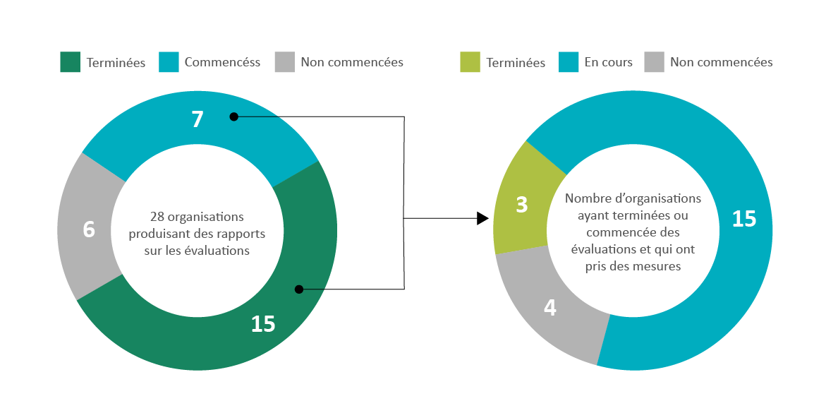 Graphique 5. Version textuelle en bas