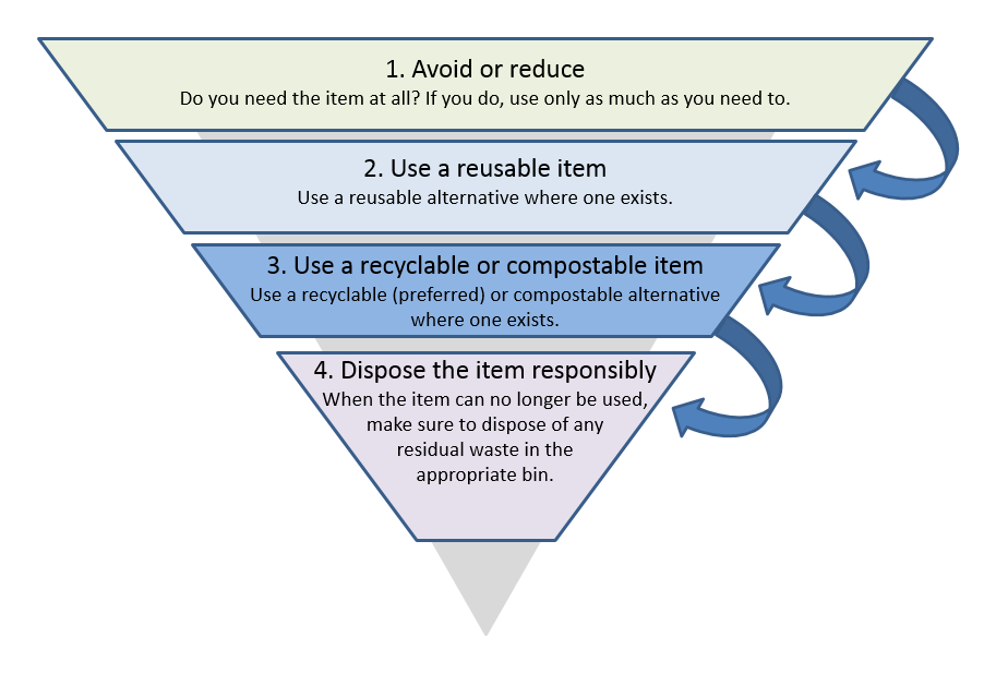 Hierarchy to reduce waste from single-use items. Text version above.