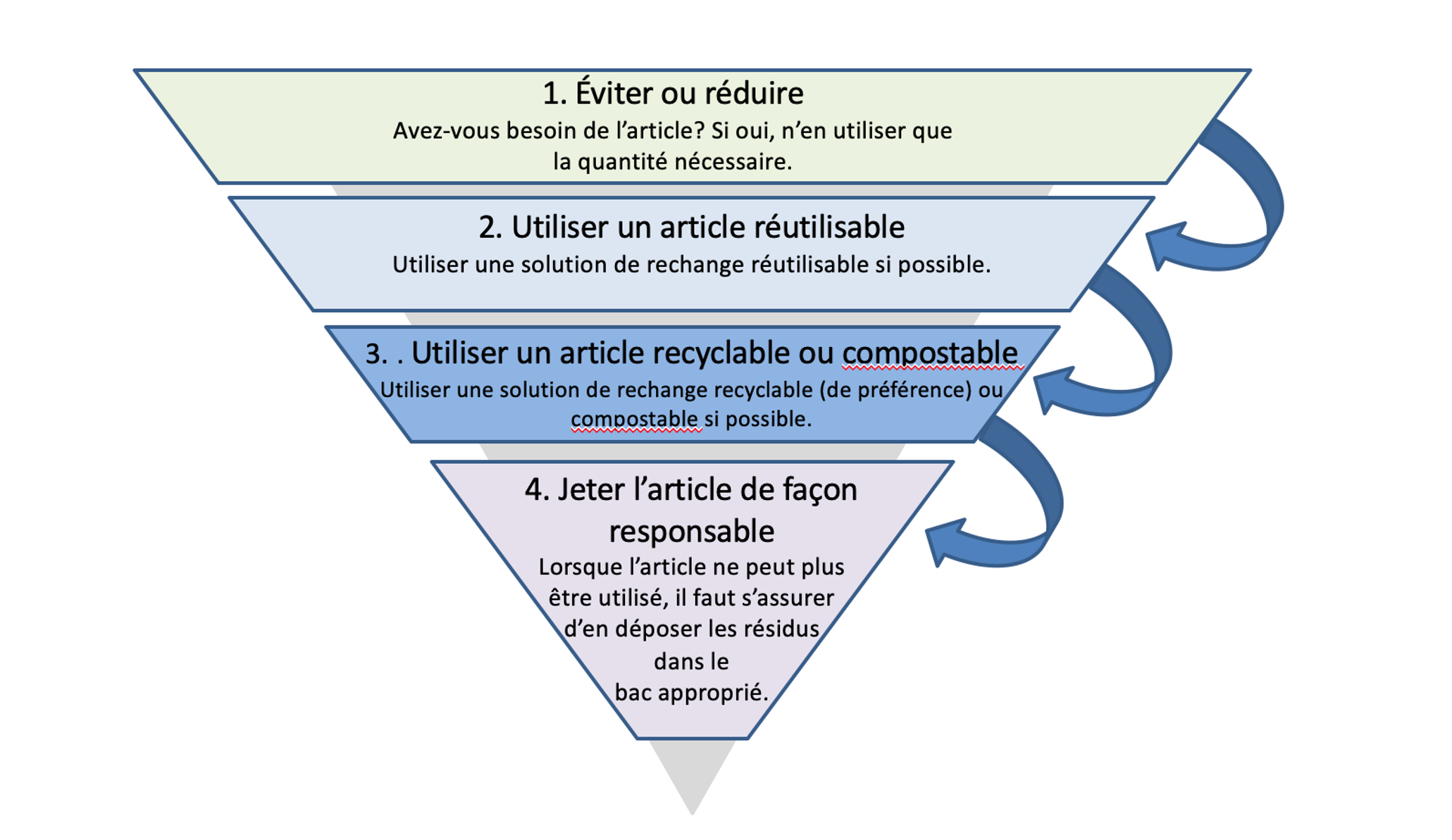 Hiérarchie de gestion des déchets : solutions pour réduire les déchets provenant d’articles à usage unique. Version textuelle ci-haut.