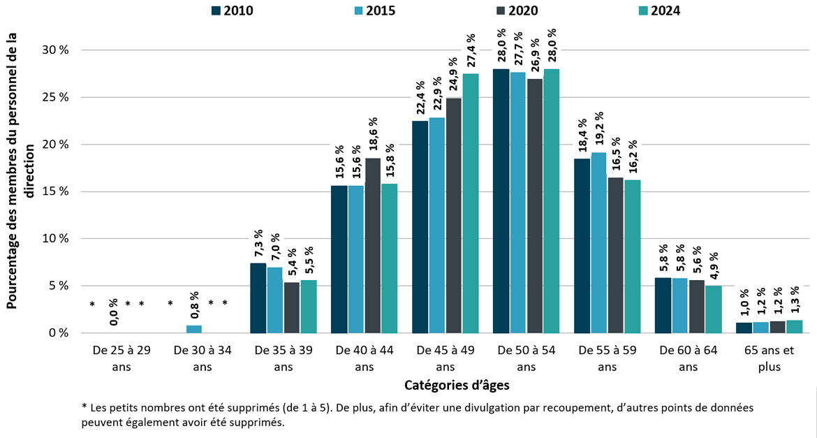 Graphique 14. Version textuelle en bas