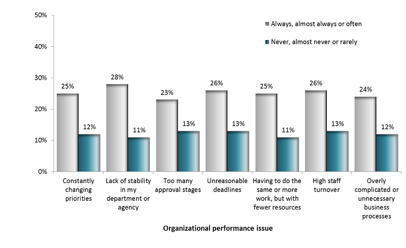 Graphic of harassment among employees who indicated that the quality of their work suffers because of an organizational performance issue, by issue. Text version below:
