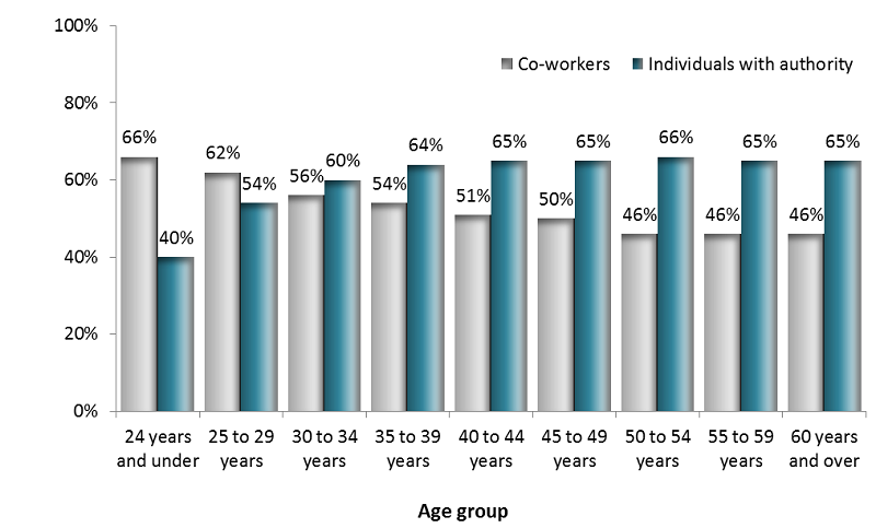 Graphic of harassment by co-workers and individuals with authority, by age group. Text version below: