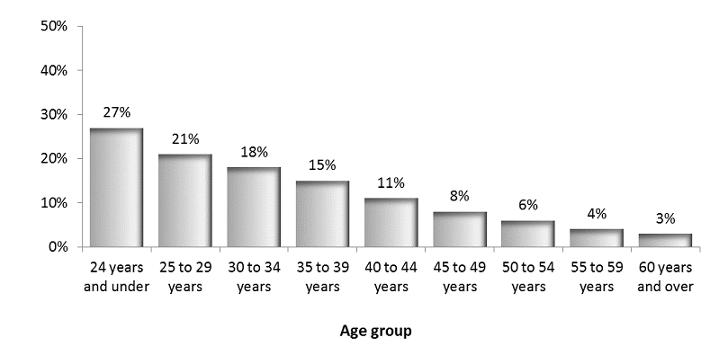 Graphic of harassment in form of sexual comment or gesture, by age group. Text version below: