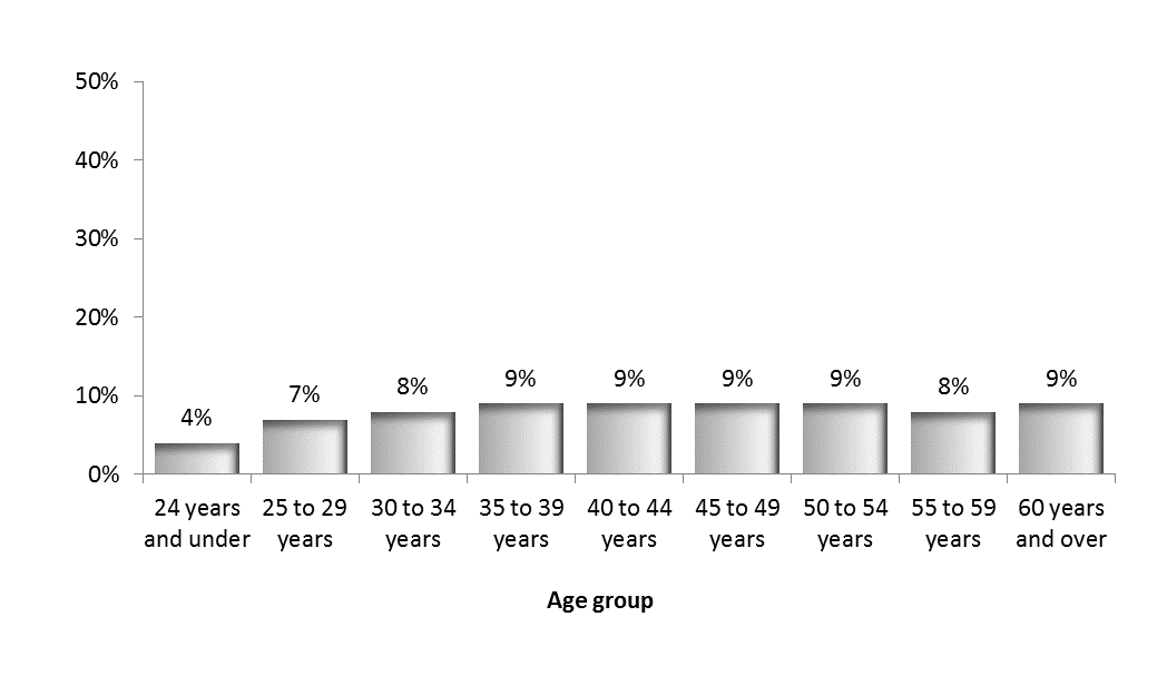 Discrimination by age group. Text version below: