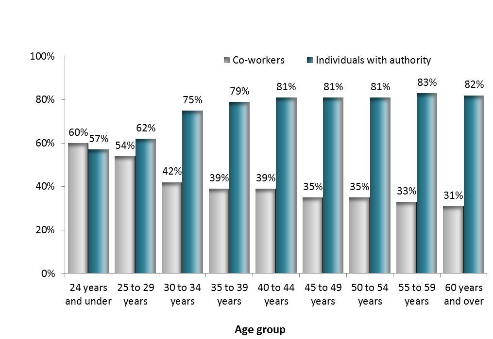 Discrimination by co-workers and individuals with authority, by age group. Text version below: