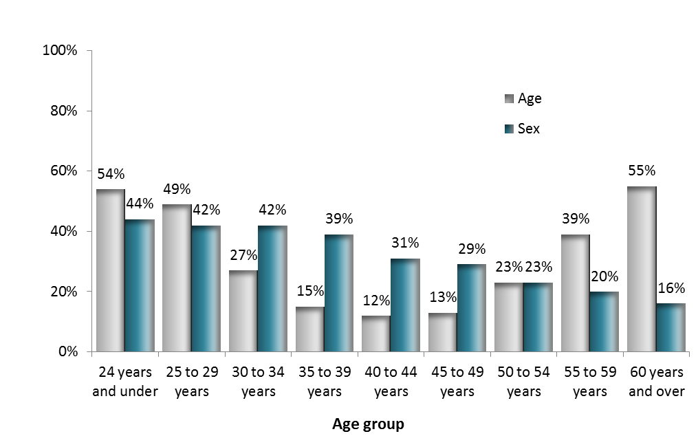 Discrimination based on age and sex, by age group. Text version below: