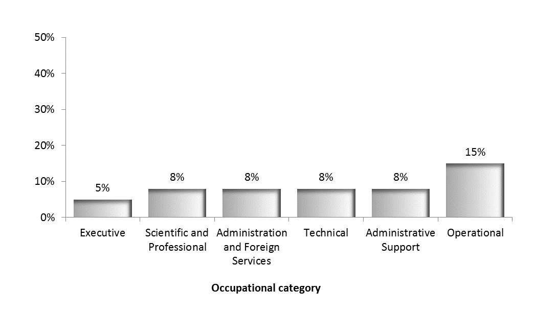 Discrimination by occupational category. Text version below: