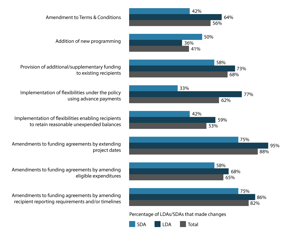 Percentage of Departments and Agencies that made Changes to Grants and Contributions (Transfer Payment) Programs in Response to the Covid-19 Pandemic. Text version below: