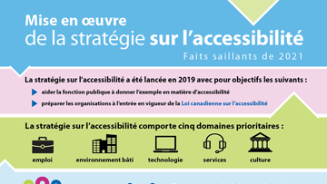 Infographie : Mise en œuvre de la Stratégie sur l'accessibilité – Faits marquants 2021