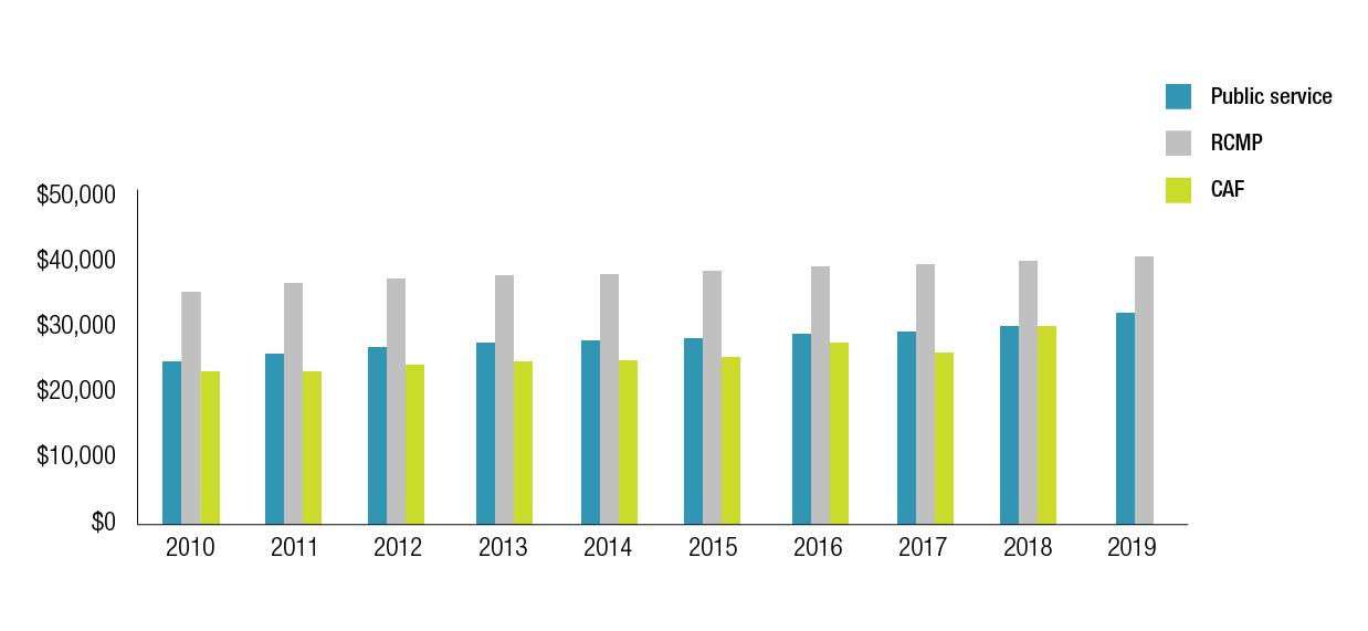 Figure 2. Average annual pension paid, 2010 to 2019. Text version below: