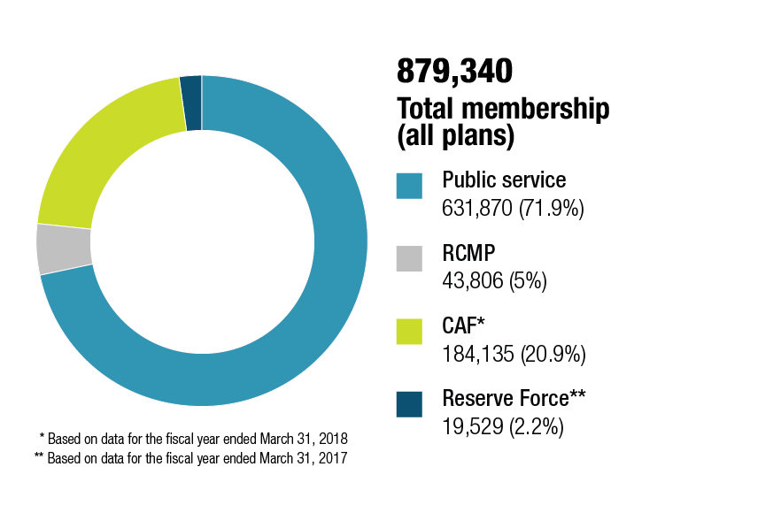 Figure 4. Membership breakdown of the public sector pension plans. Text version below: