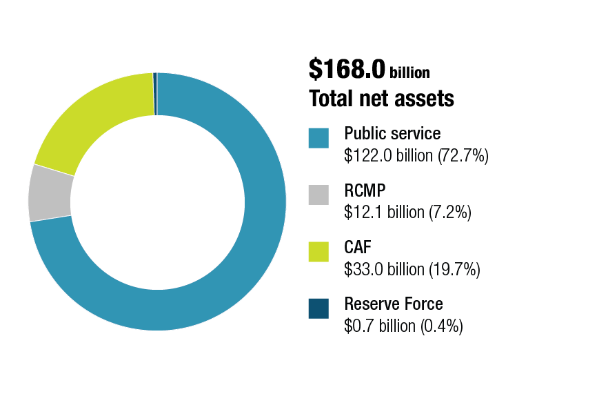 Figure 5. Value of net assets held by the PSPIB for the public sector pension plans. Text version below: