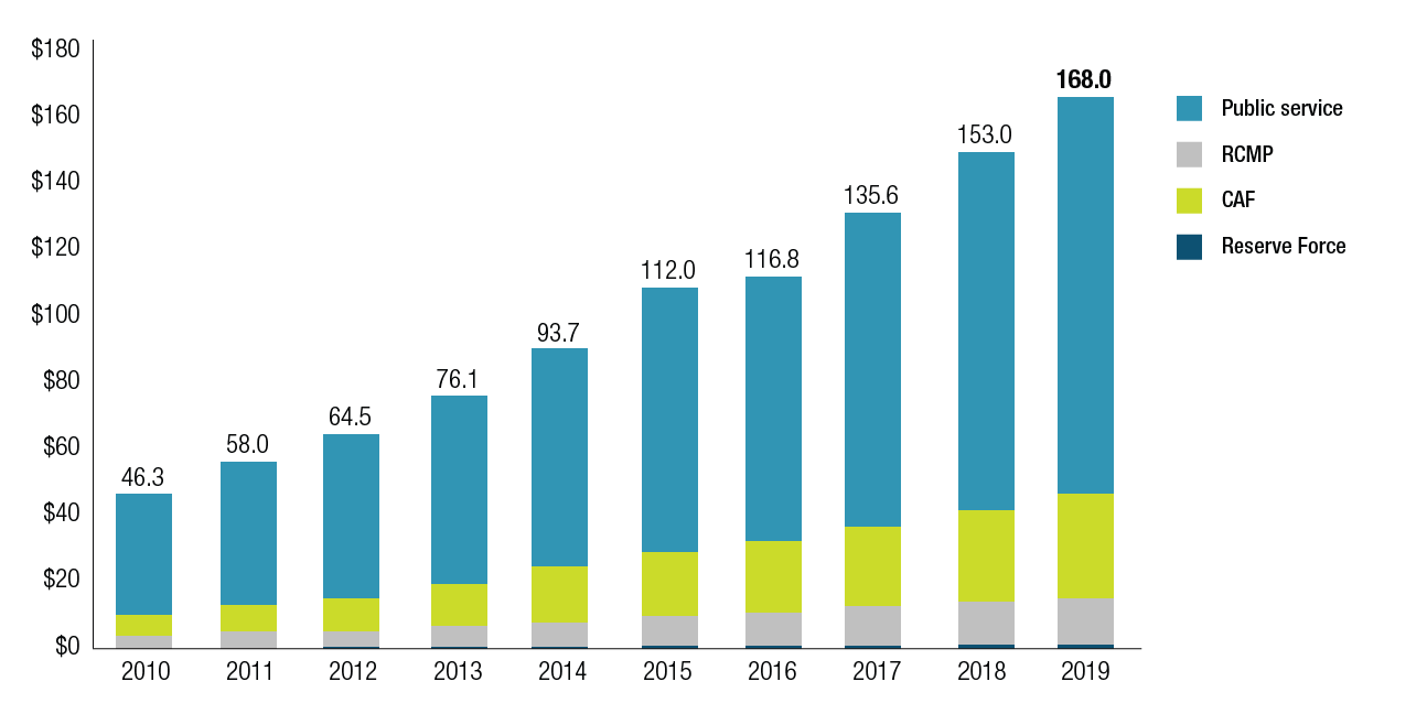 Figure 6. Net assets held by the PSPIB for the public sector pension plans, 2010 to 2019. Text version below: