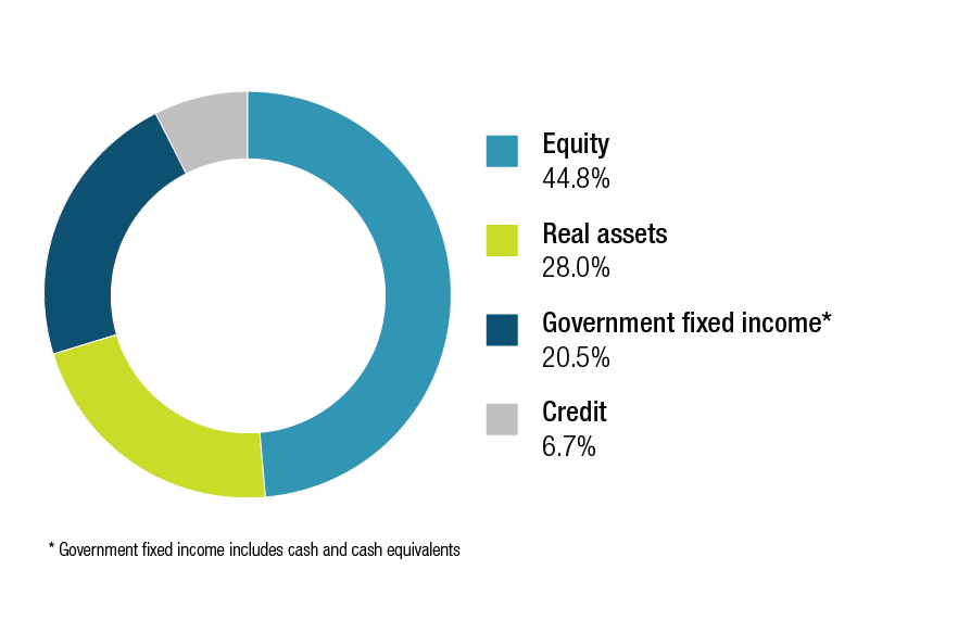 Figure 7. PSPIB investment asset mix. Text version below: