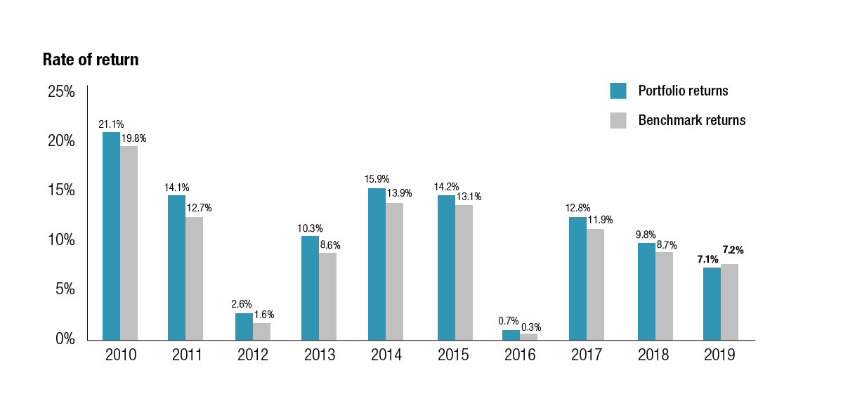 Figure 8. Net rate of return on assets held by the PSPIB, 2010 to 2019. Text version below: