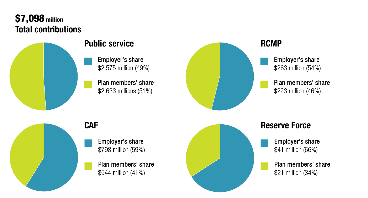 Figure 10. Individual plans’ share of cash contributions by plan members and the employer. Text version below: